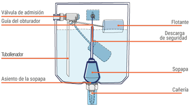 Esquema del depósito de inodoro