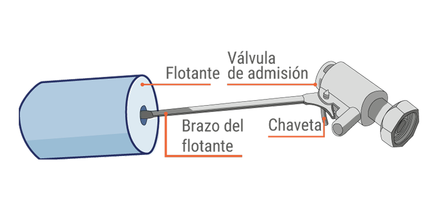 Flotante roto o en mal estado